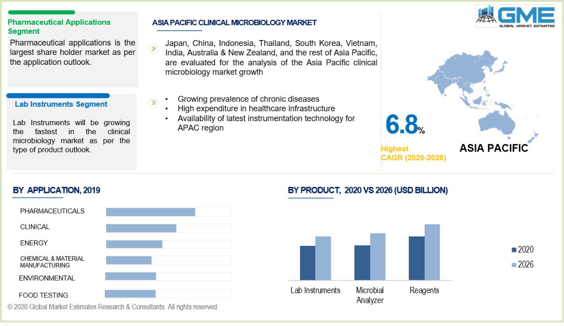 Clinical Microbiology Market